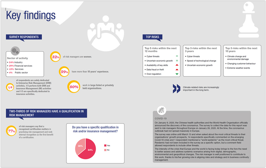 FERMA Risk Manager Survey 2020 key findings